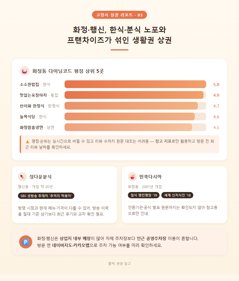 3. 화정·행신, 한식·분식 노포와 프랜차이즈가 섞인 생활권 상권