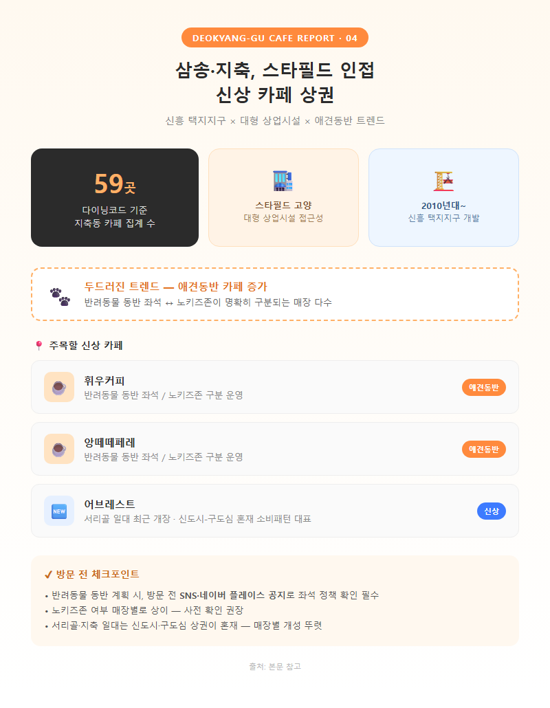 4. 삼송·지축, 스타필드 인접 신상 카페 상권