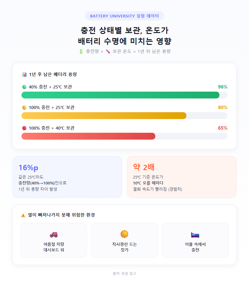 2. 충전 상태별 보관, 온도가 배터리 수명에 미치는 영향