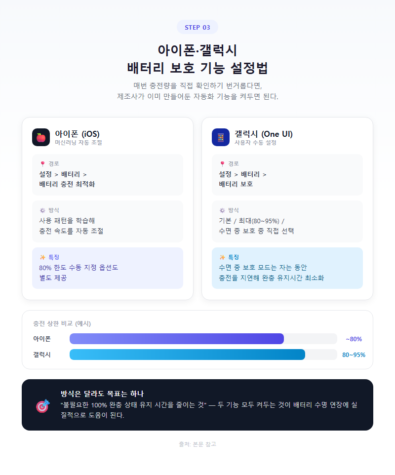 3. 아이폰·갤럭시 배터리 보호 기능 설정법