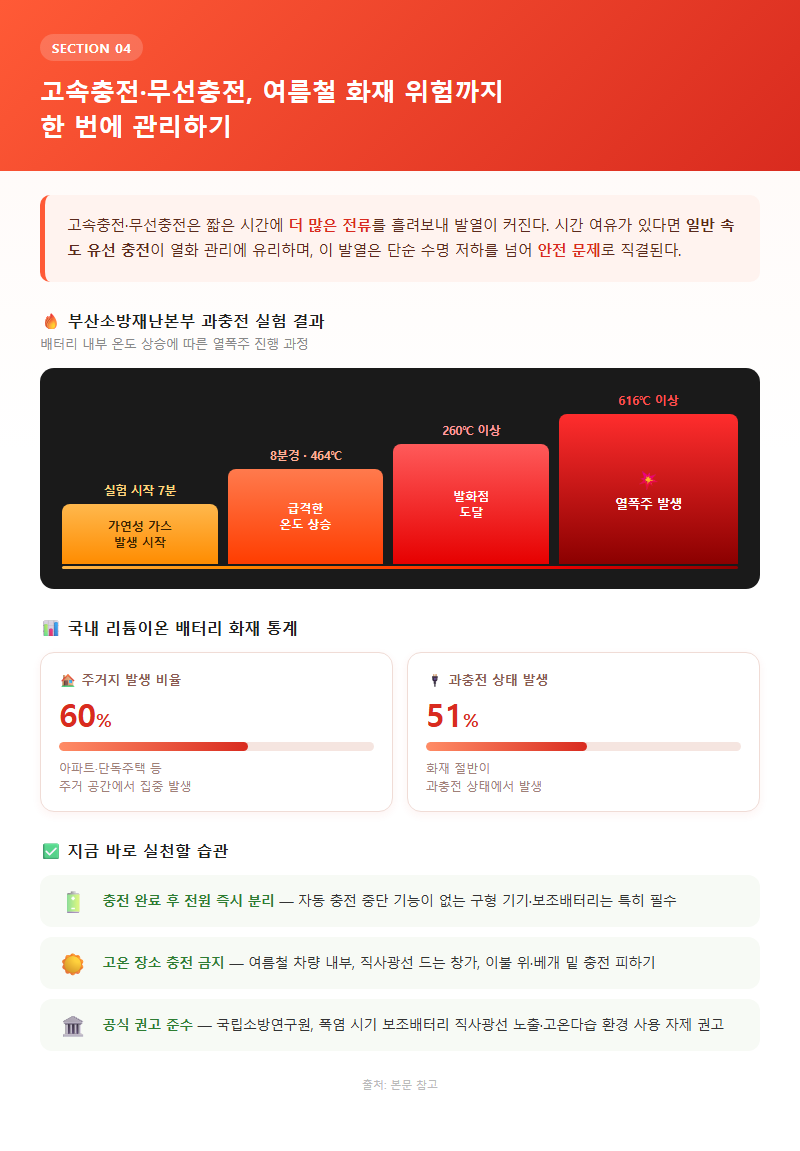4. 고속충전·무선충전, 여름철 화재 위험까지 한 번에 관리하기