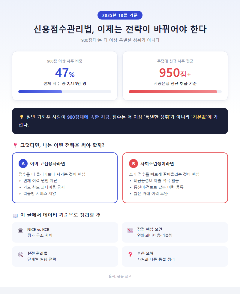 신용점수관리법 개요