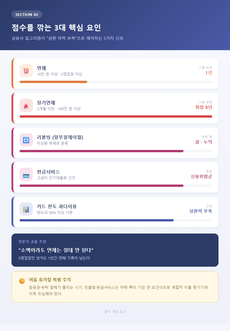 2. 점수를 깎는 3대 핵심 요인