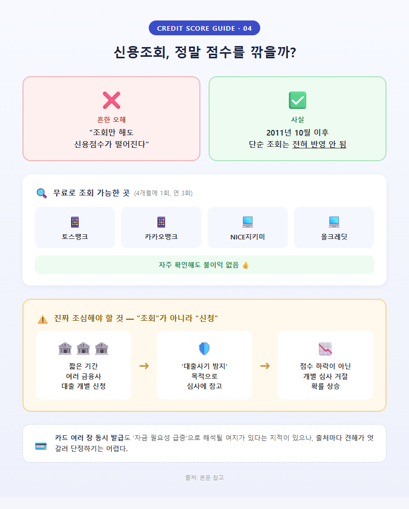 4. 신용조회, 정말 점수를 깎을까