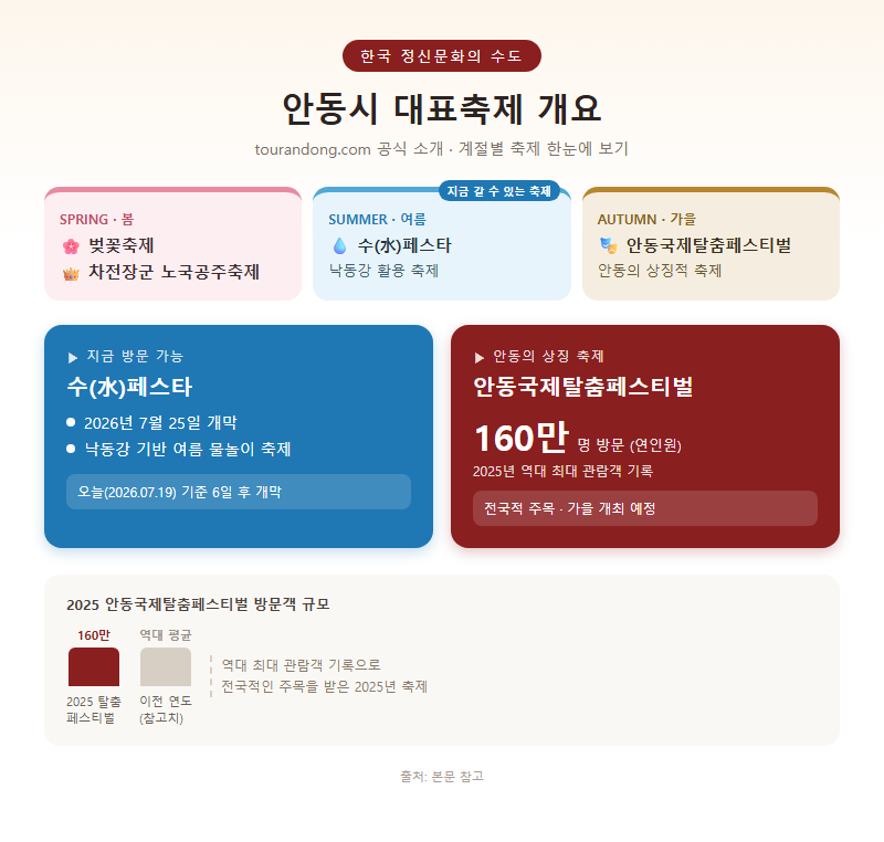안동시대표축제 개요