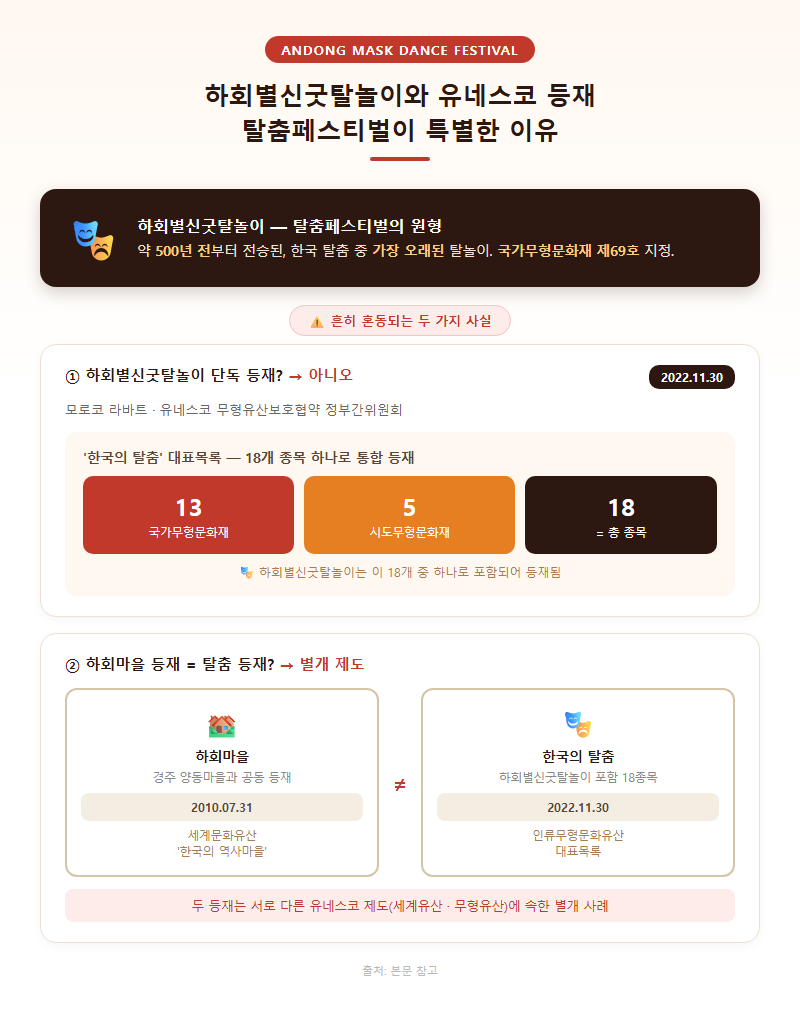 3. 하회별신굿탈놀이와 유네스코 등재 — 탈춤페스티벌이 특별한 이유