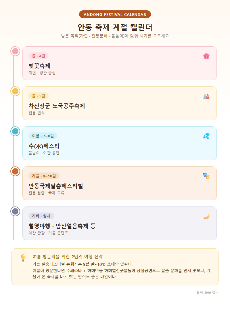 4. 안동 축제 계절 캘린더 — 목적에 맞는 방문 시기 정하기