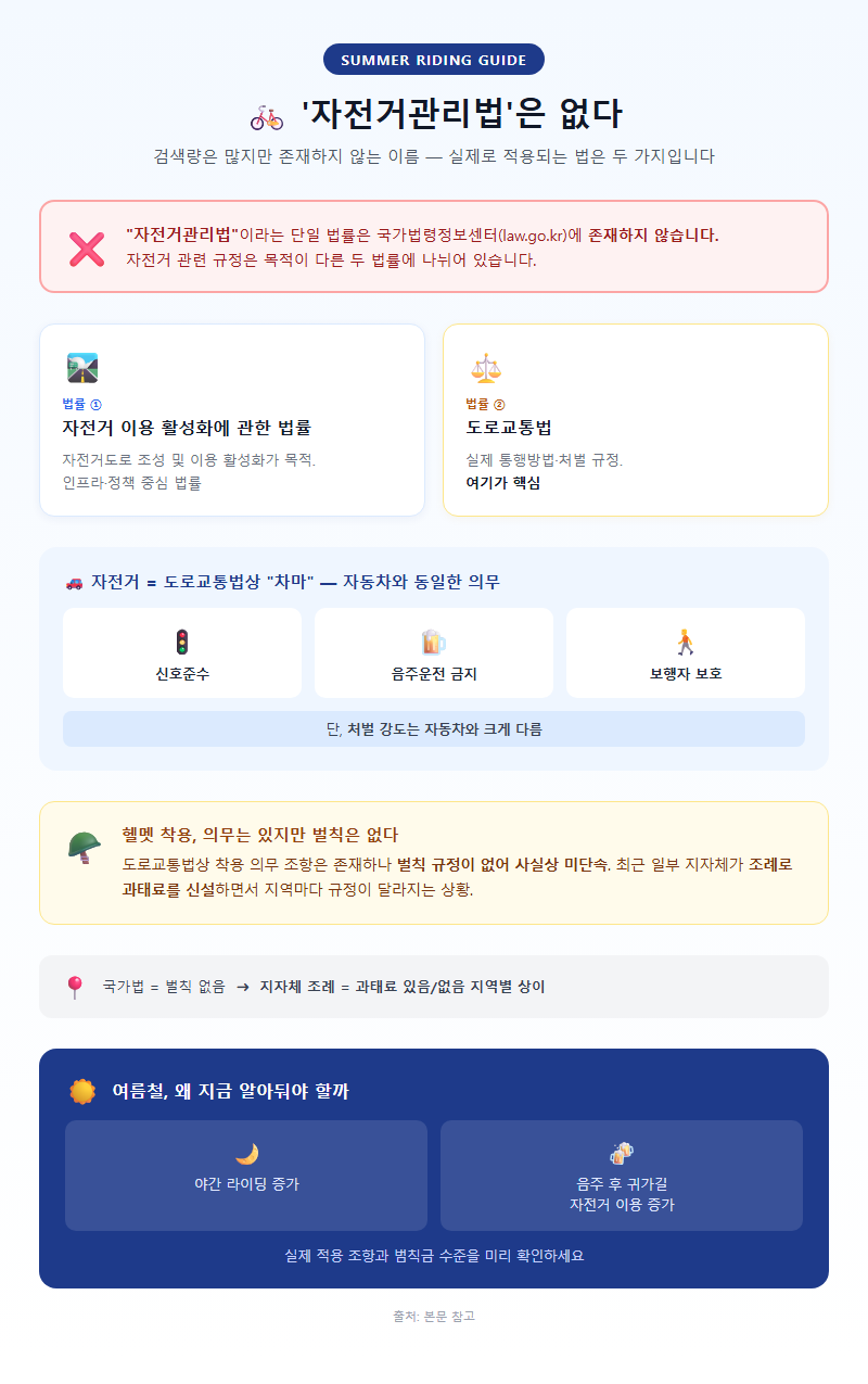자전거관리법 개요