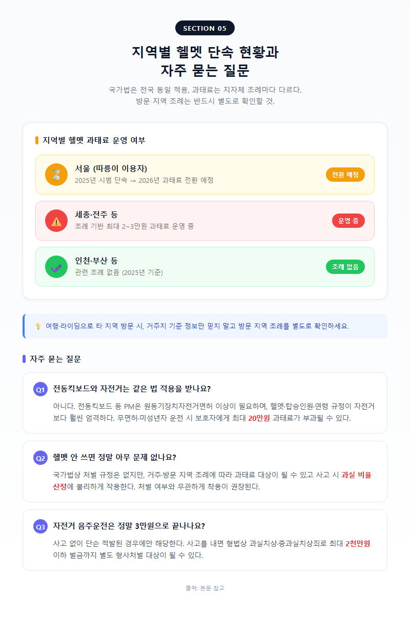 5. 지역별 헬멧 단속 현황과 자주 묻는 질문