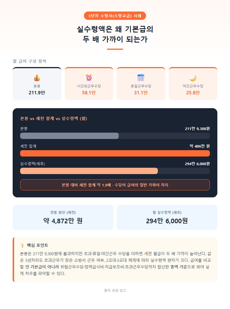 2. 실수령액은 왜 기본급의 두 배 가까이 되는가 — 3년차 사례 분석