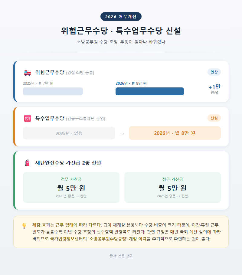 3. 2026년 처우개선 내용 — 위험근무수당·특수업무수당 신설