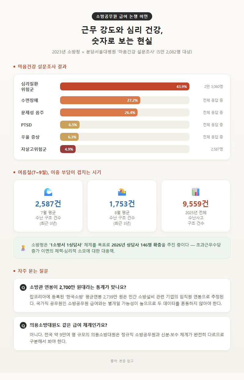 5. 급여 논쟁 이면의 현실 — 근무 강도와 심리 건강, FAQ