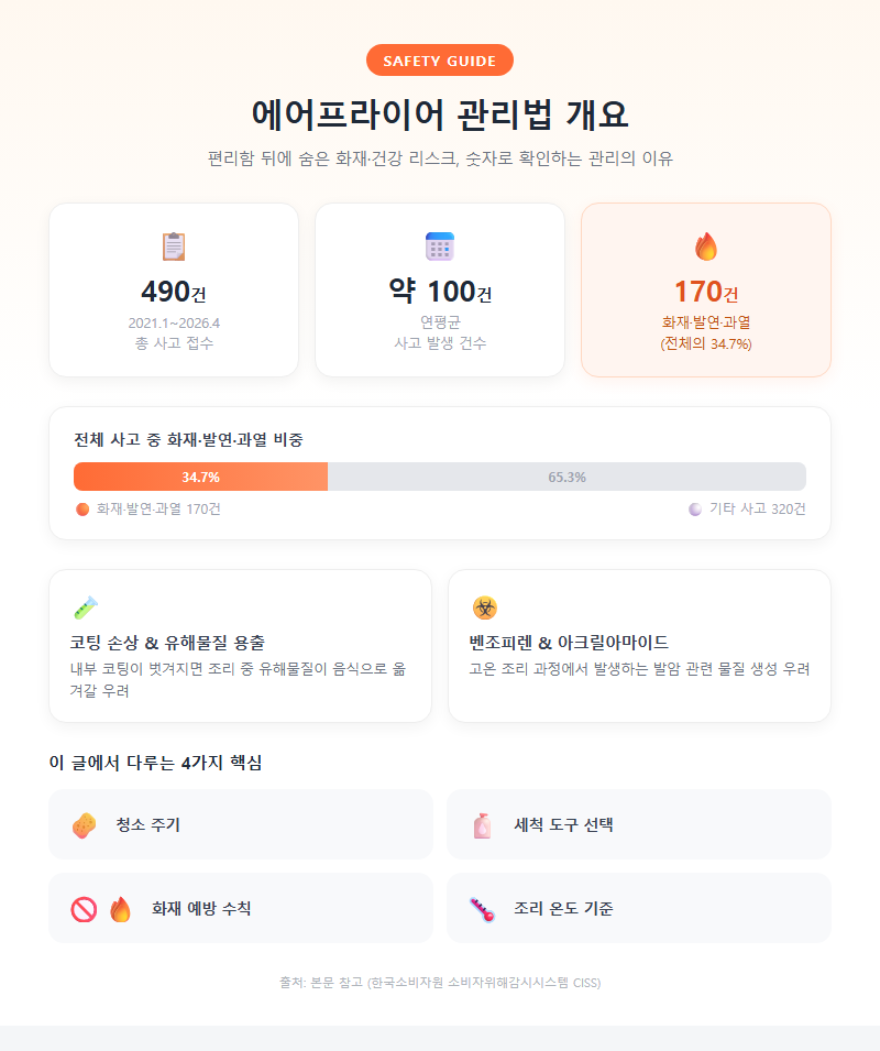 에어프라이어관리법 개요
