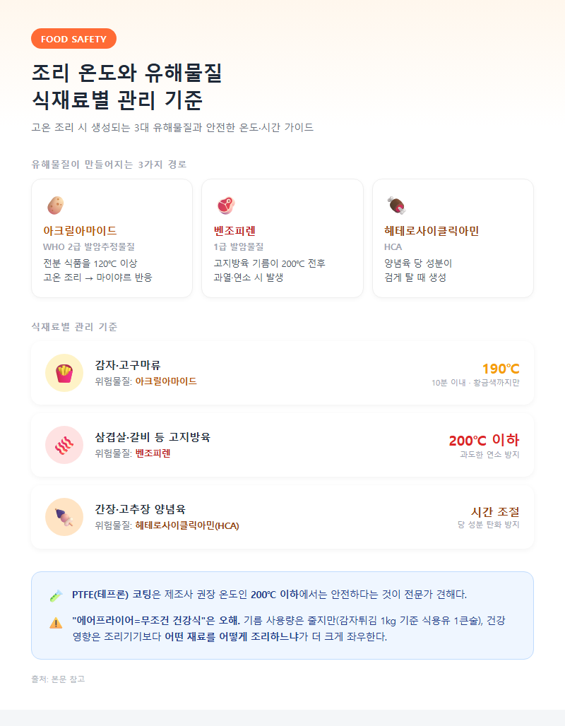 4. 조리 온도와 유해물질 — 식재료별 관리 기준