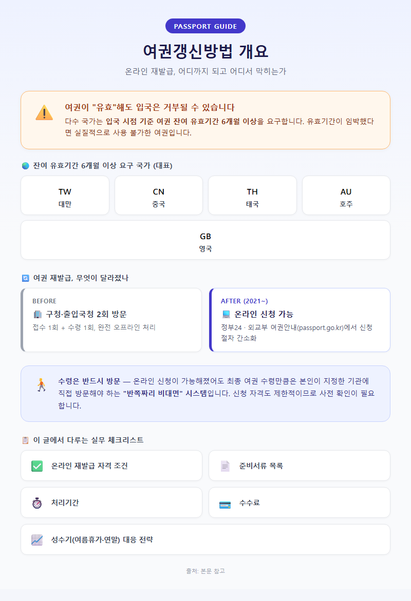여권갱신방법 개요