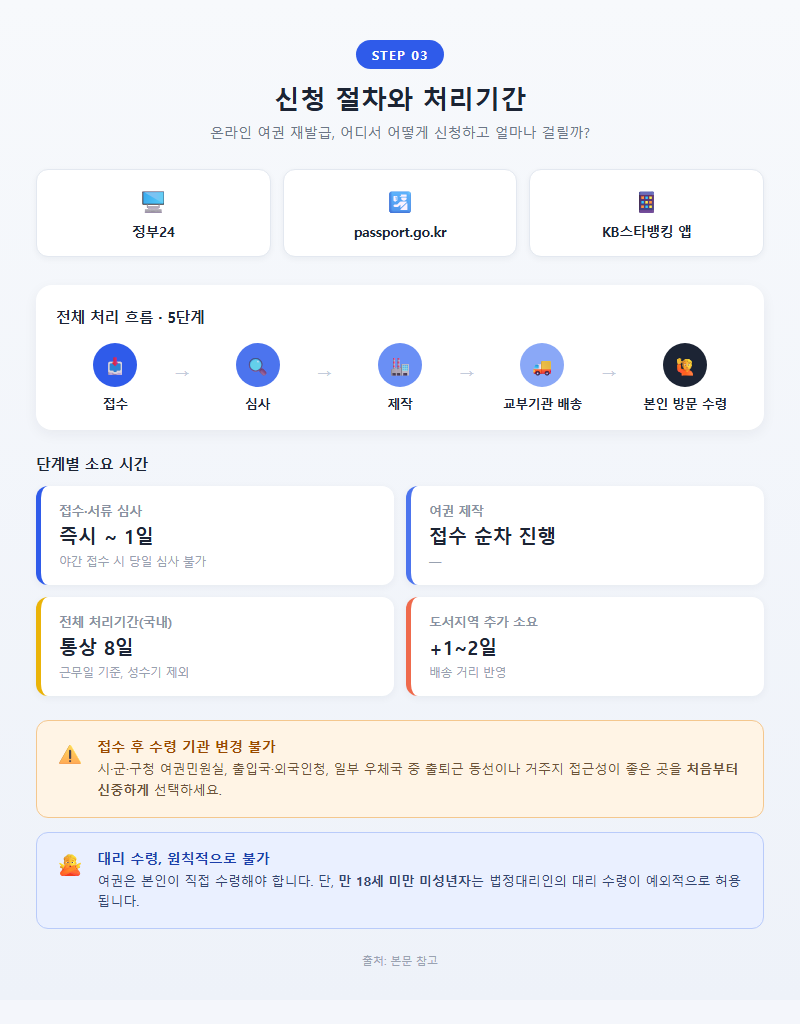 3. 신청 절차와 처리기간