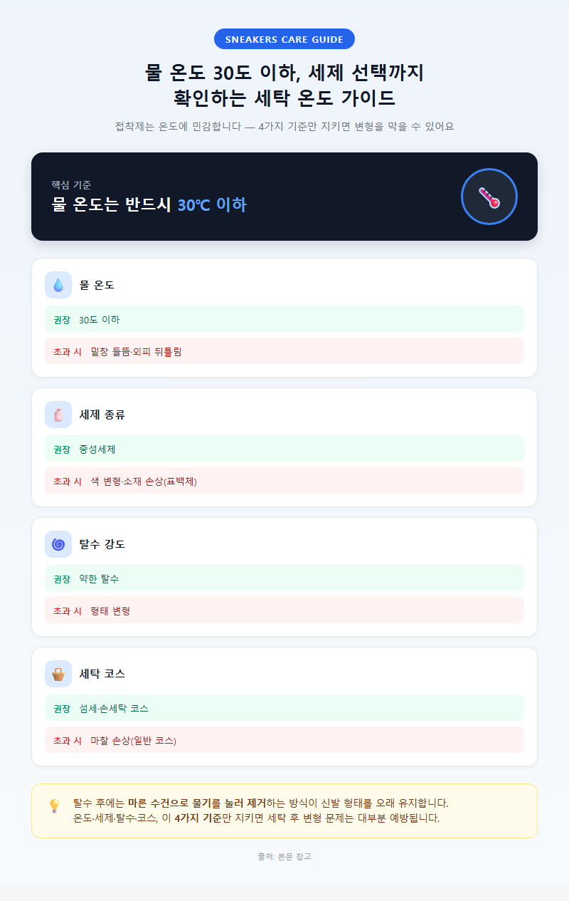 2. 물 온도 30도 이하, 세제 선택까지 확인하는 세탁 온도 가이드