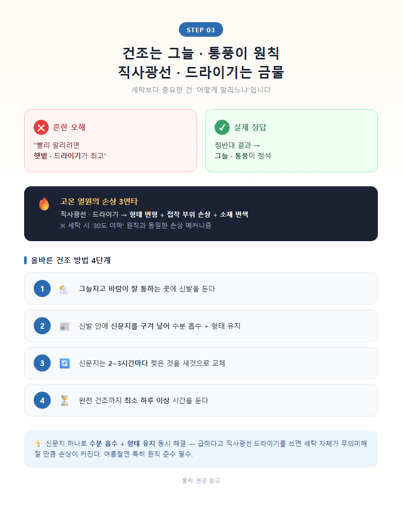 3. 건조는 그늘·통풍이 원칙, 직사광선·드라이기는 금물