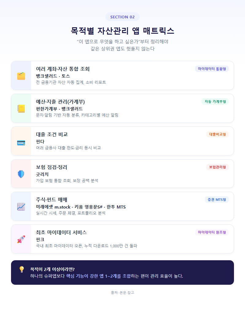2. 목적별 자산관리 앱 매트릭스