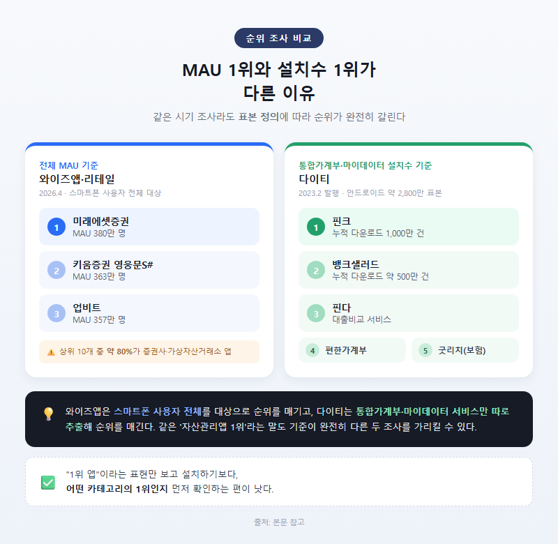 3. 순위 조사 비교 — MAU 1위와 설치수 1위가 다른 이유