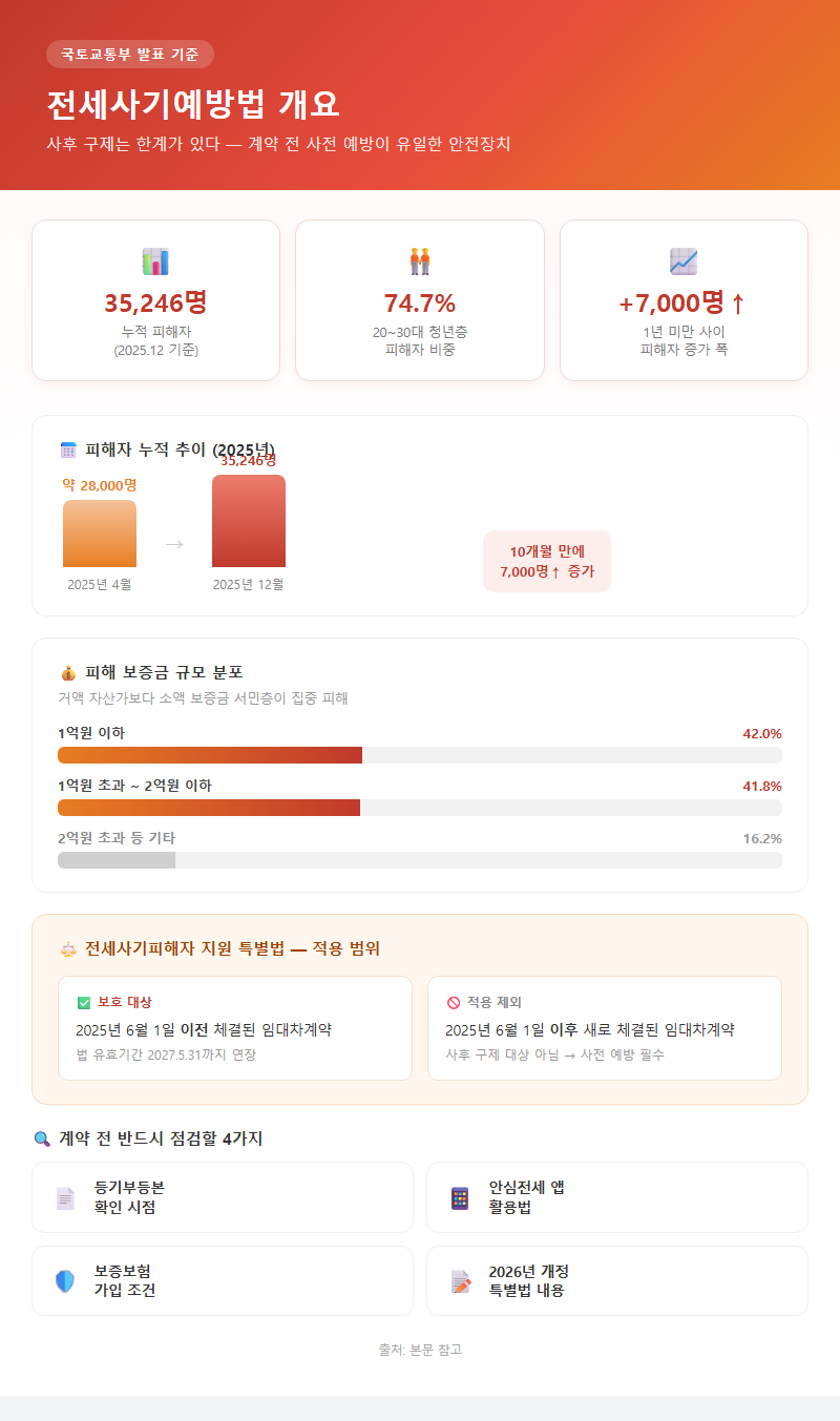 전세사기예방법 개요
