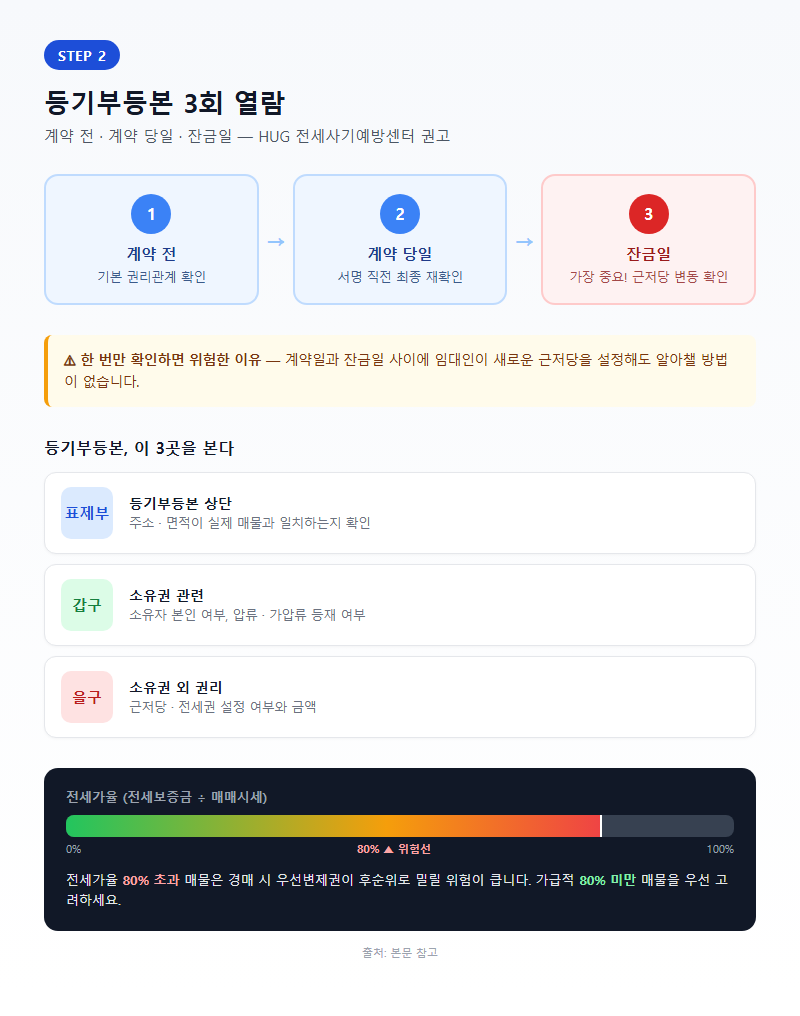 2. 등기부등본 3회 열람 — 계약 전·계약 당일·잔금일