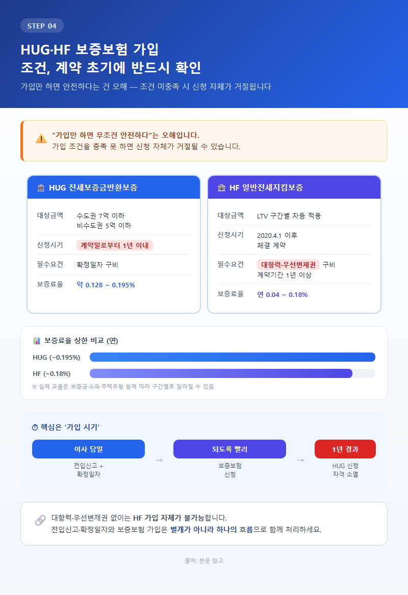 4. HUG·HF 보증보험 가입 — 조건을 계약 초기에 반드시 확인
