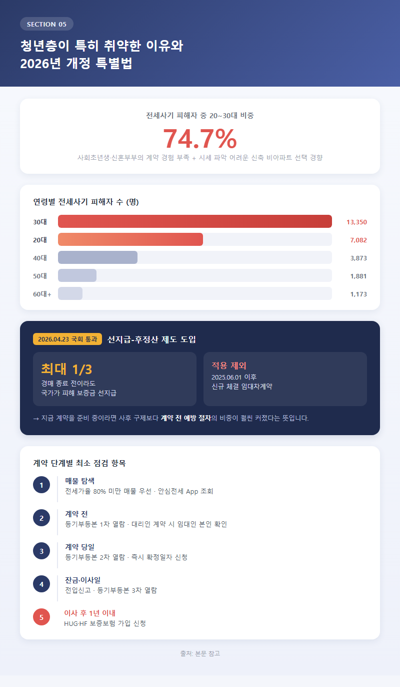 5. 청년층이 특히 취약한 이유와 2026년 개정 특별법