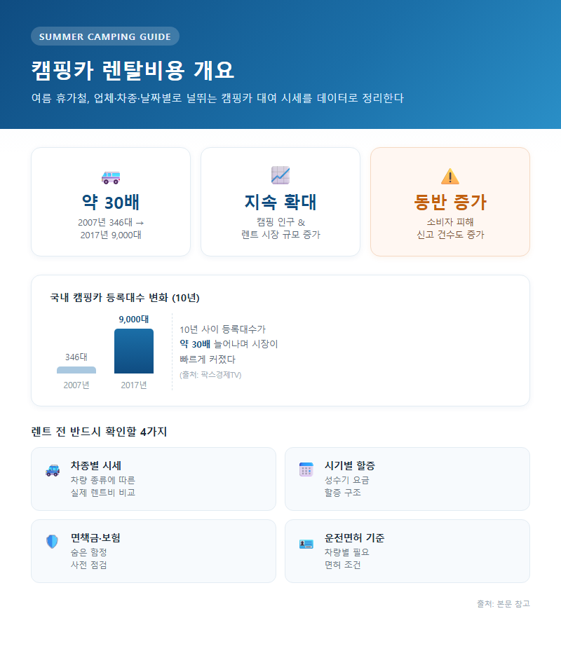 캠핑카렌탈비용 개요