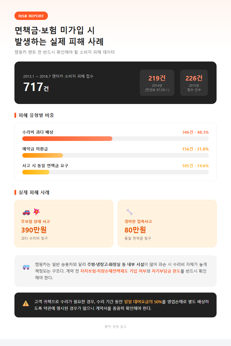 3. 면책금·보험 미가입 시 발생하는 실제 피해 사례