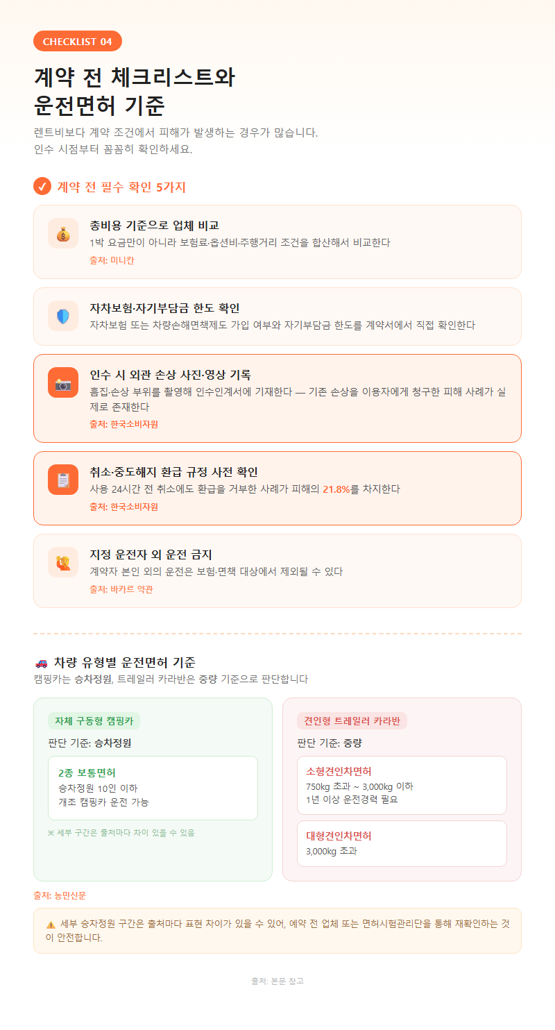 4. 계약 전 체크리스트와 운전면허 기준
