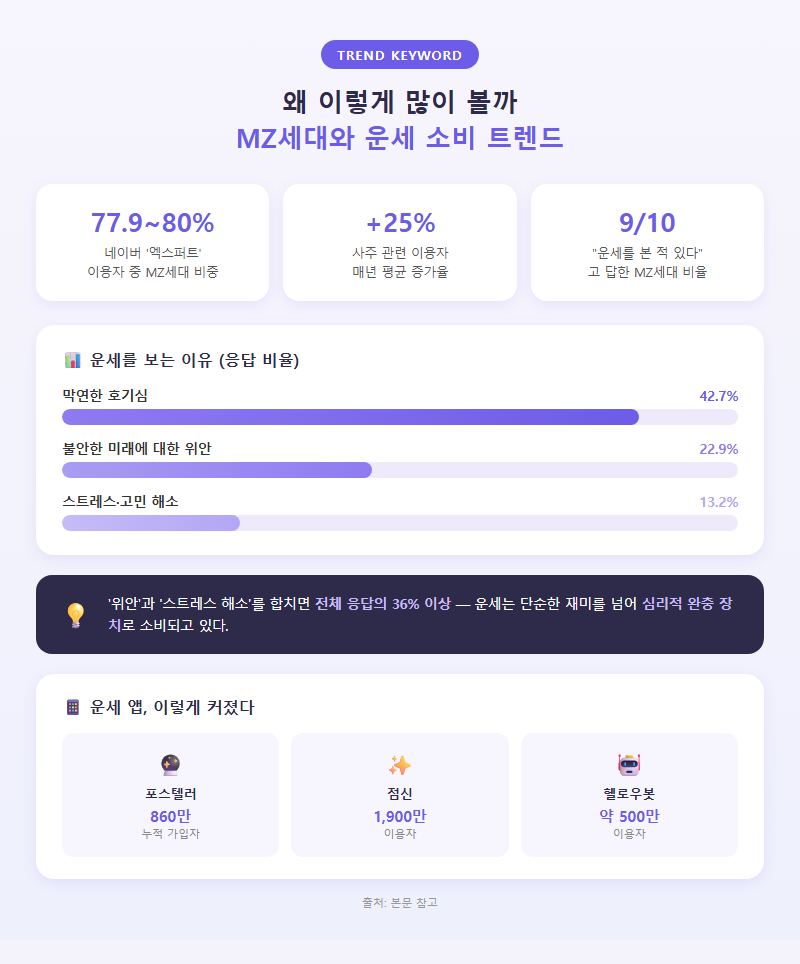 2. 왜 이렇게 많이 볼까 — MZ세대와 운세 소비 트렌드