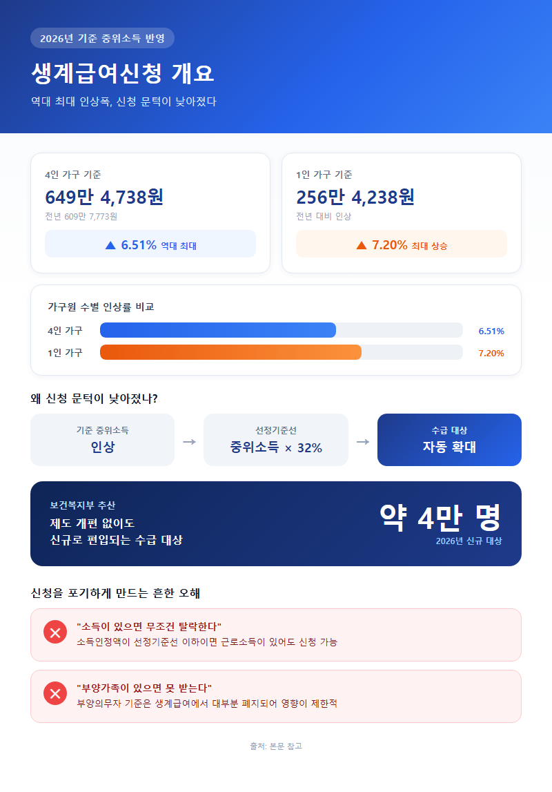 생계급여신청 개요