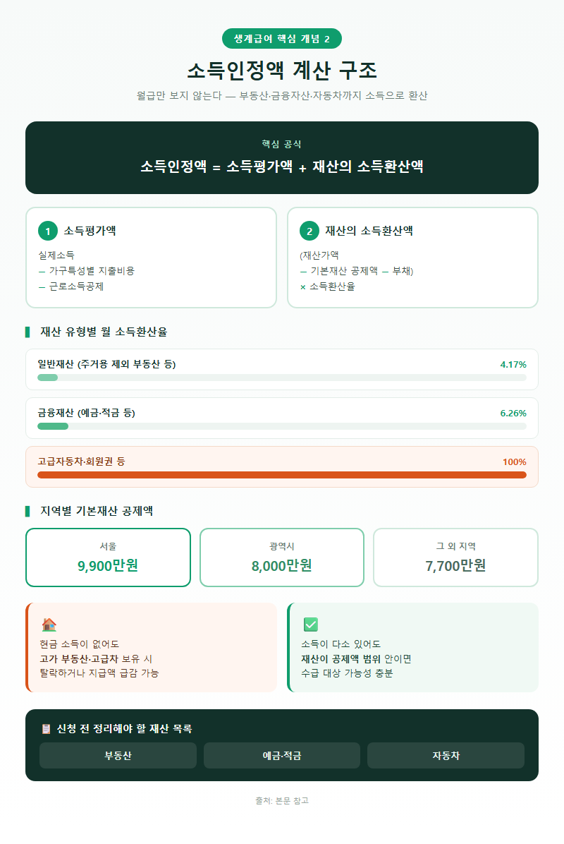 2. 소득인정액 계산 구조