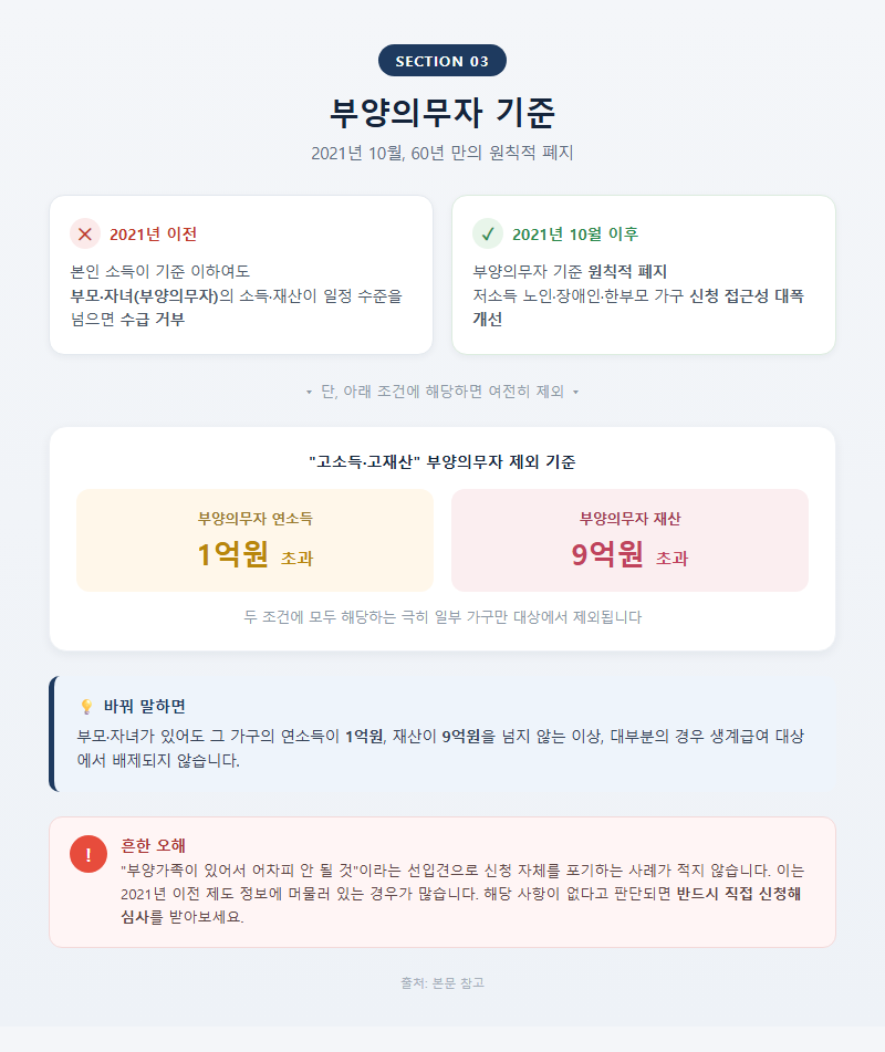 3. 부양의무자 기준