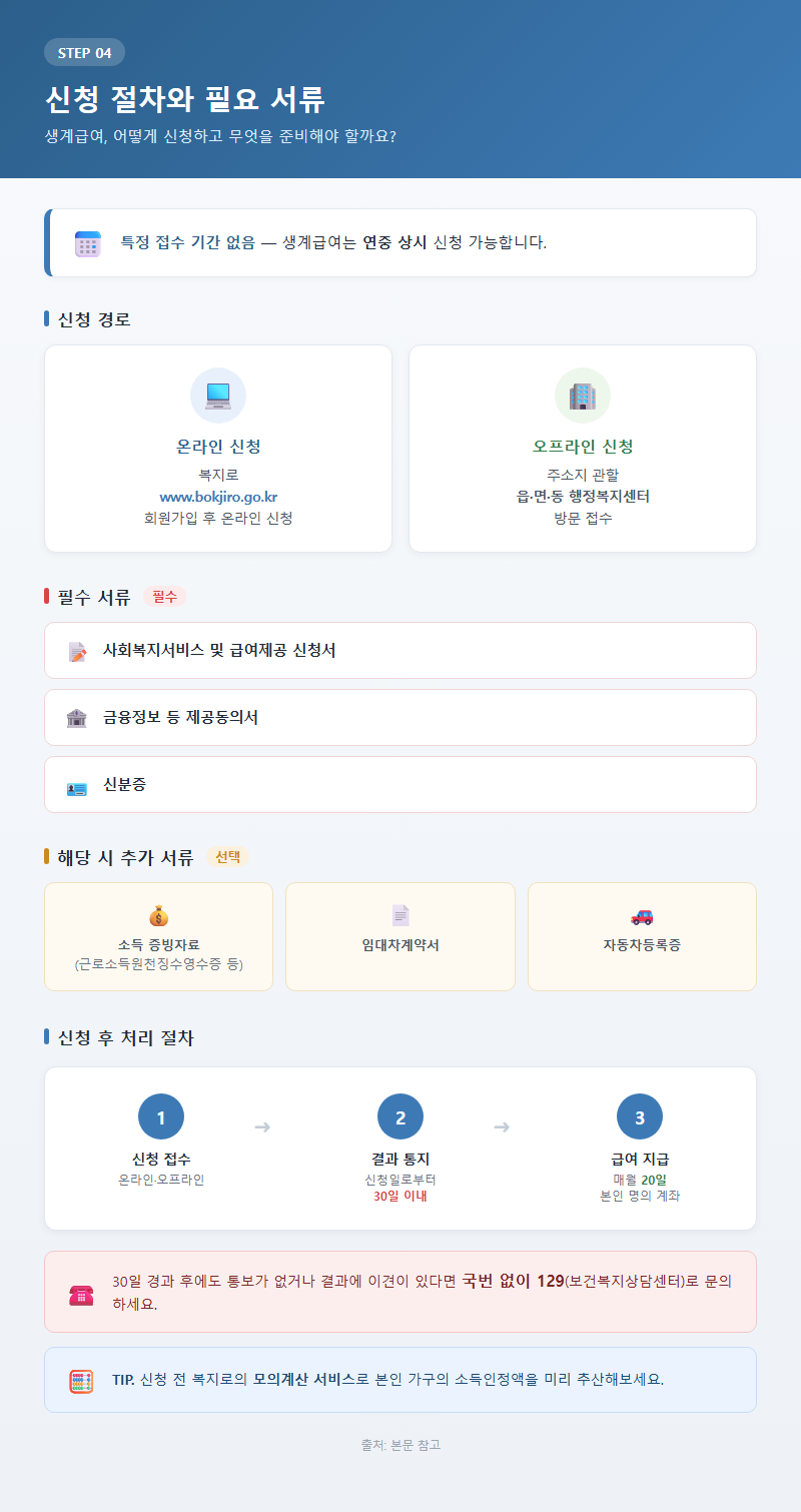4. 신청 절차와 필요 서류