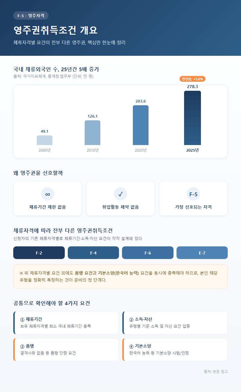 영주권취득조건 개요