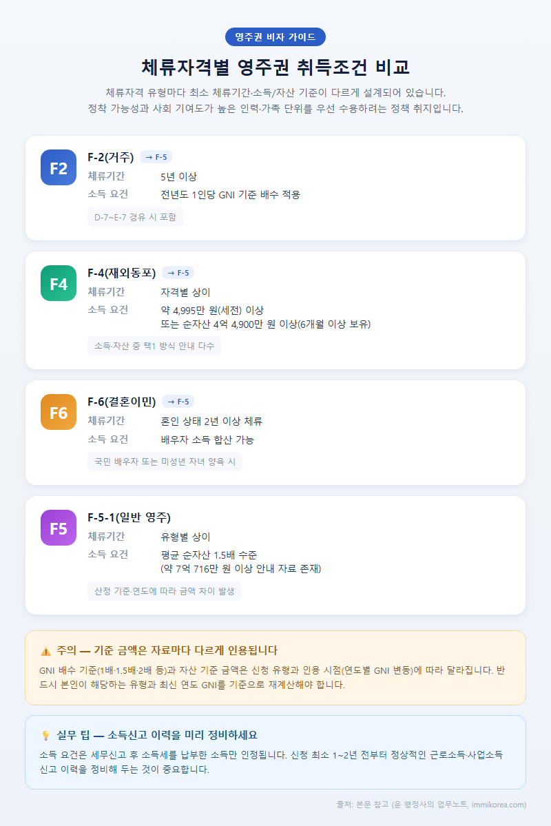 2. 체류자격별 영주권취득조건 비교