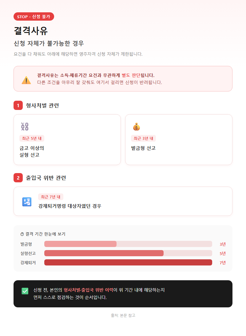 3. 결격사유 — 신청 자체가 불가능한 경우