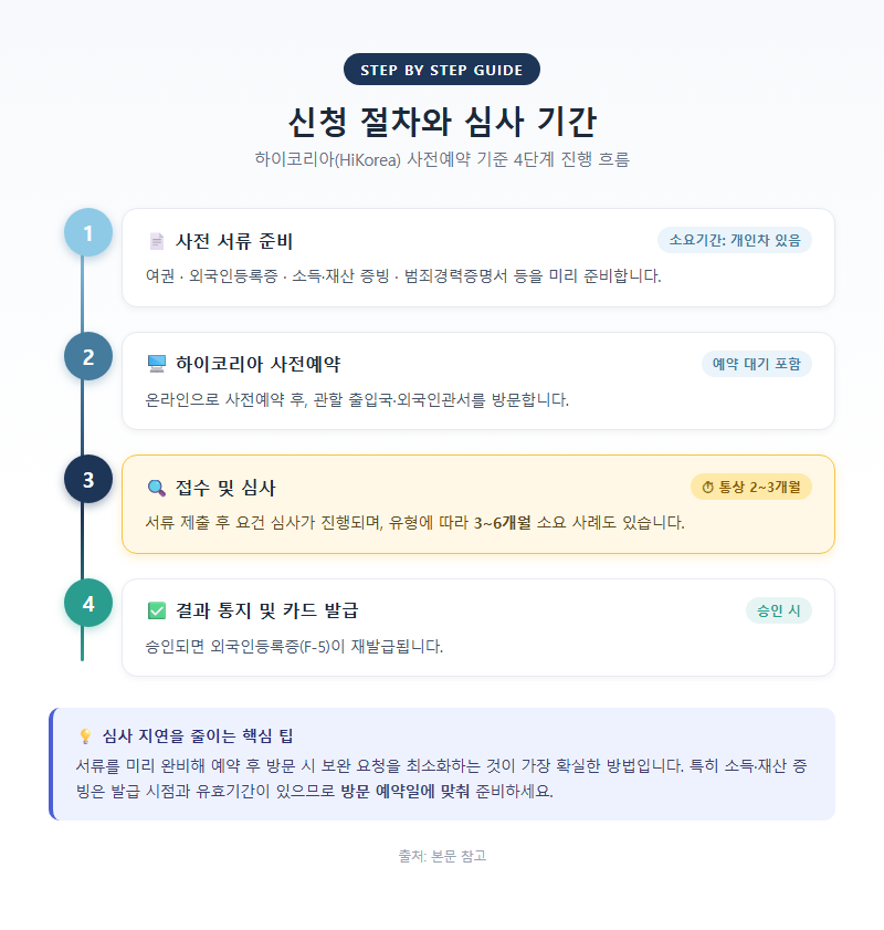 4. 신청 절차와 심사 기간