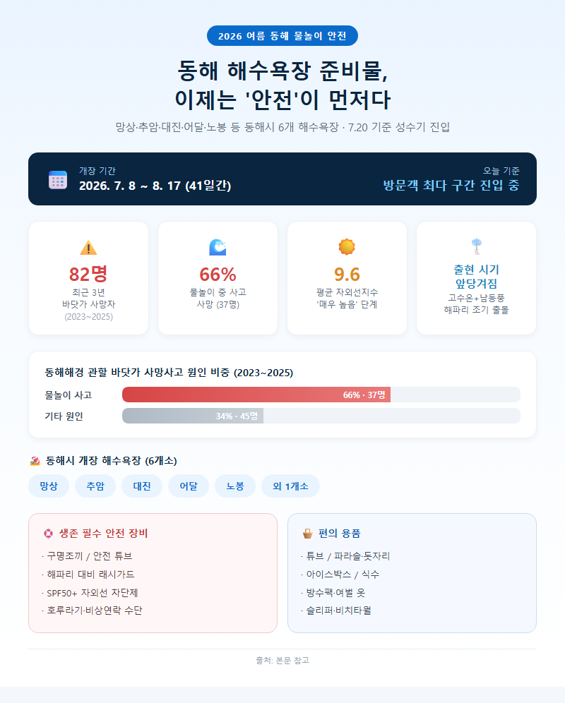 동해해수욕장준비물 개요