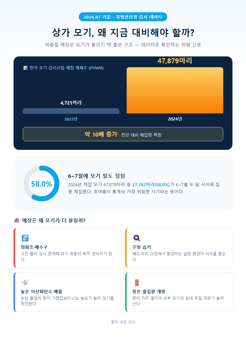 상가모기퇴치방법 개요