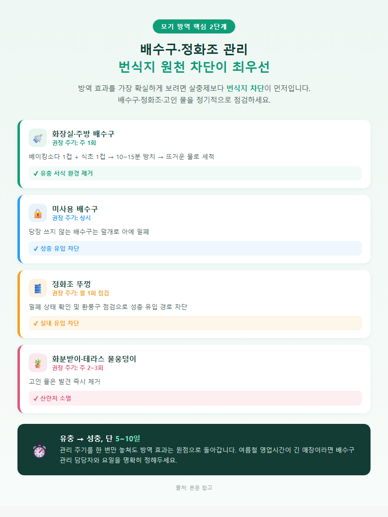 2. 배수구·정화조 관리 — 번식지 원천 차단이 최우선