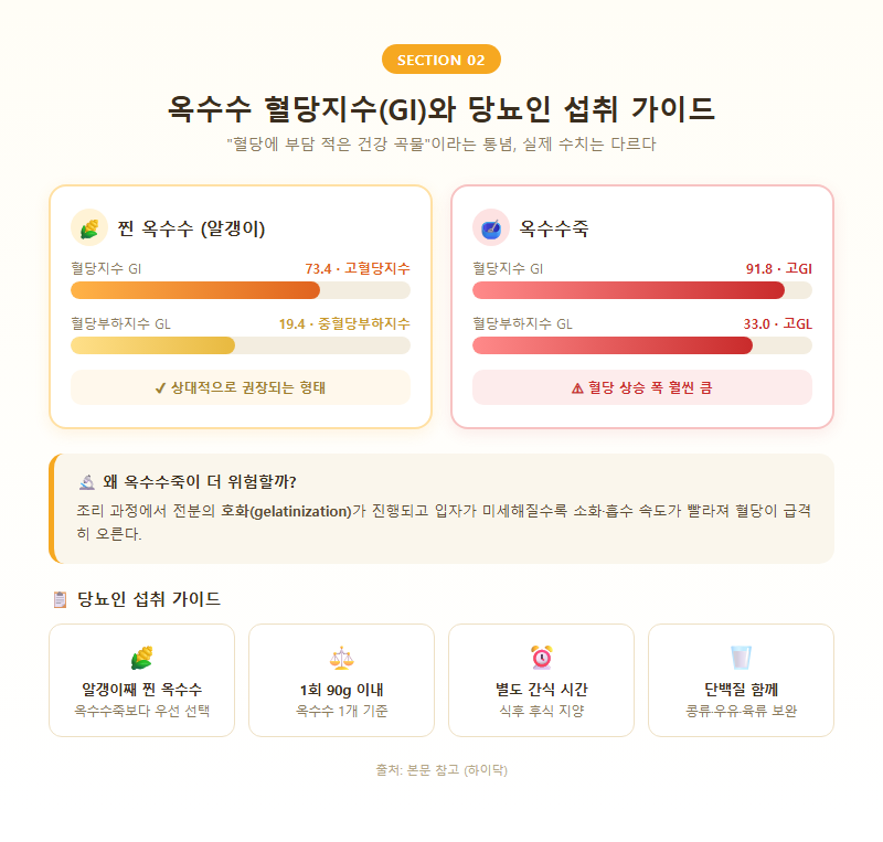 2. 옥수수 혈당지수(GI)와 당뇨인 섭취 가이드