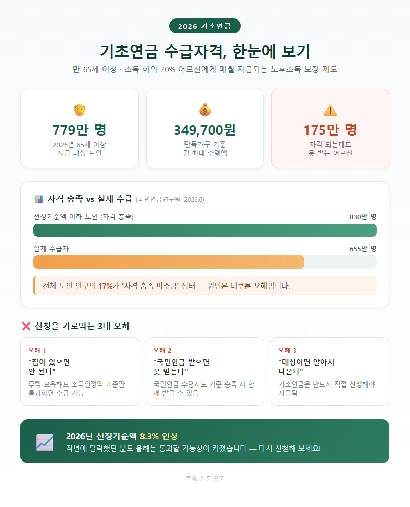 기초연금수급자격 개요