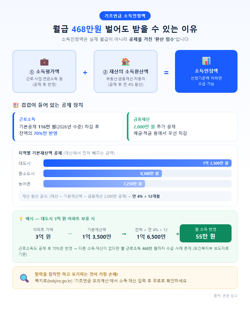 2. 소득인정액 계산 구조 — 월급 468만원 벌어도 받을 수 있는 이유