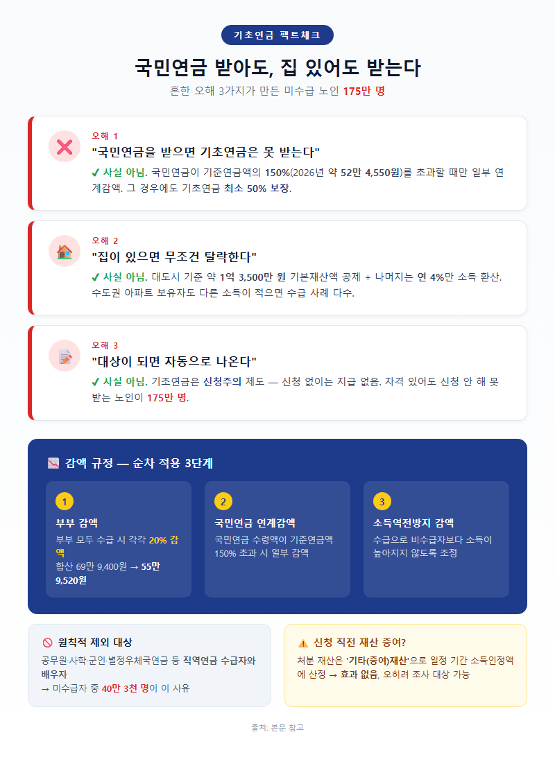 3. 국민연금 받아도, 집 있어도 — 흔한 오해 3가지와 감액 규정