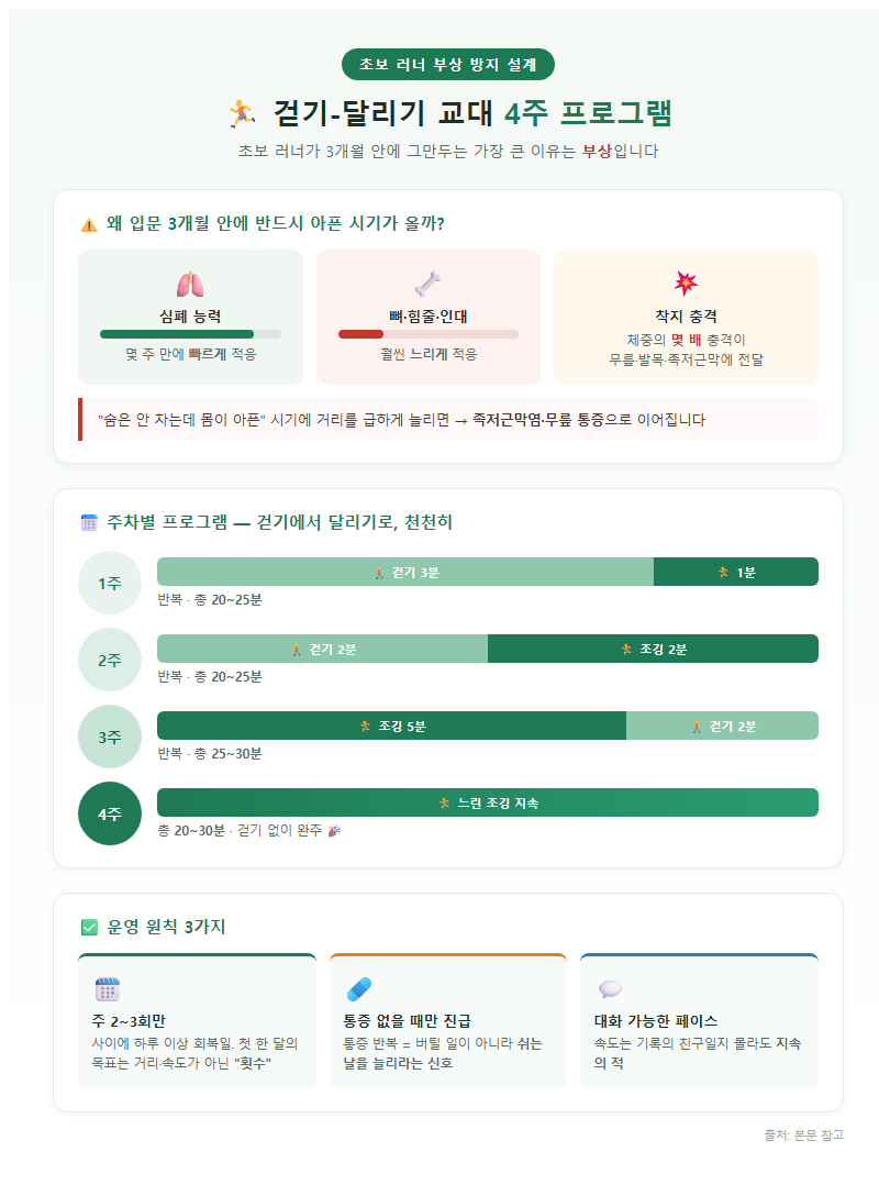 3. 걷기-달리기 교대 4주 프로그램 — 초보가 다치지 않는 설계