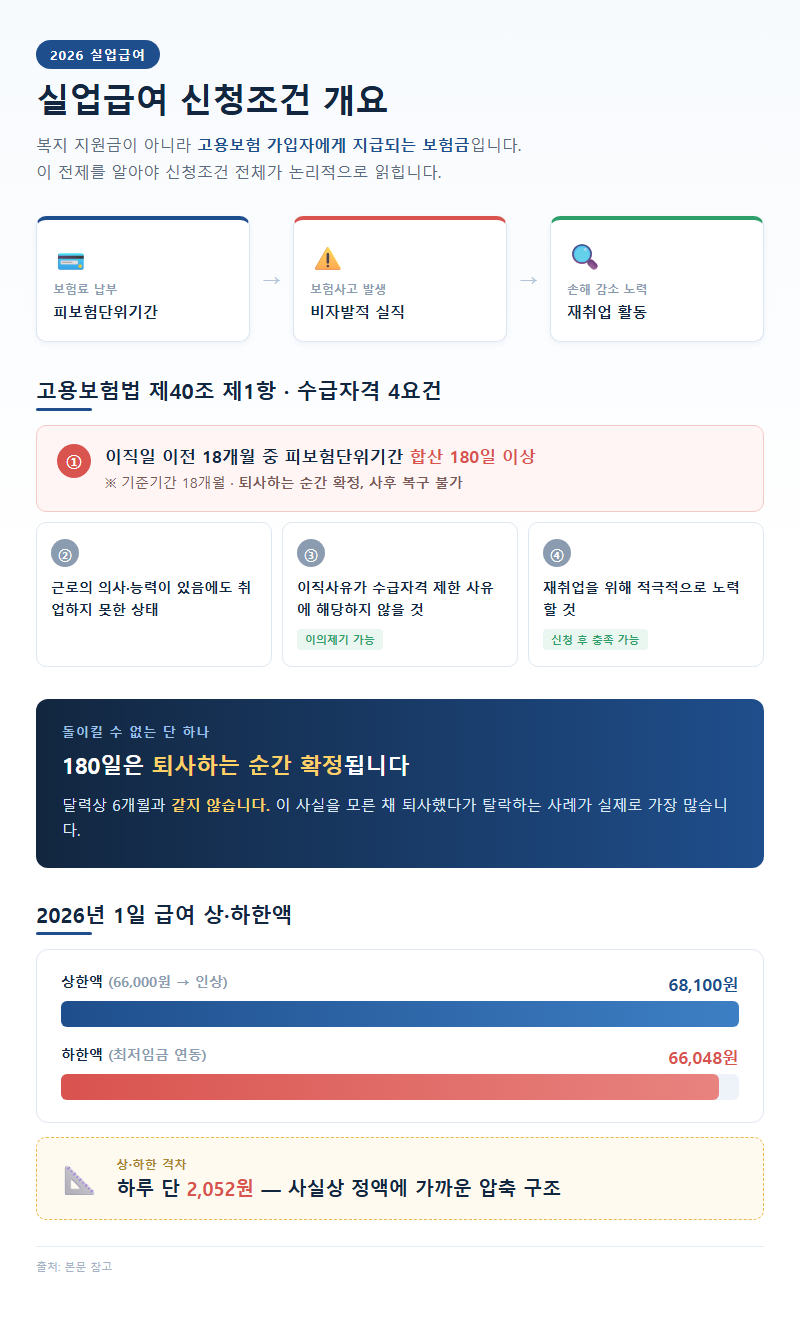 실업급여신청조건 개요