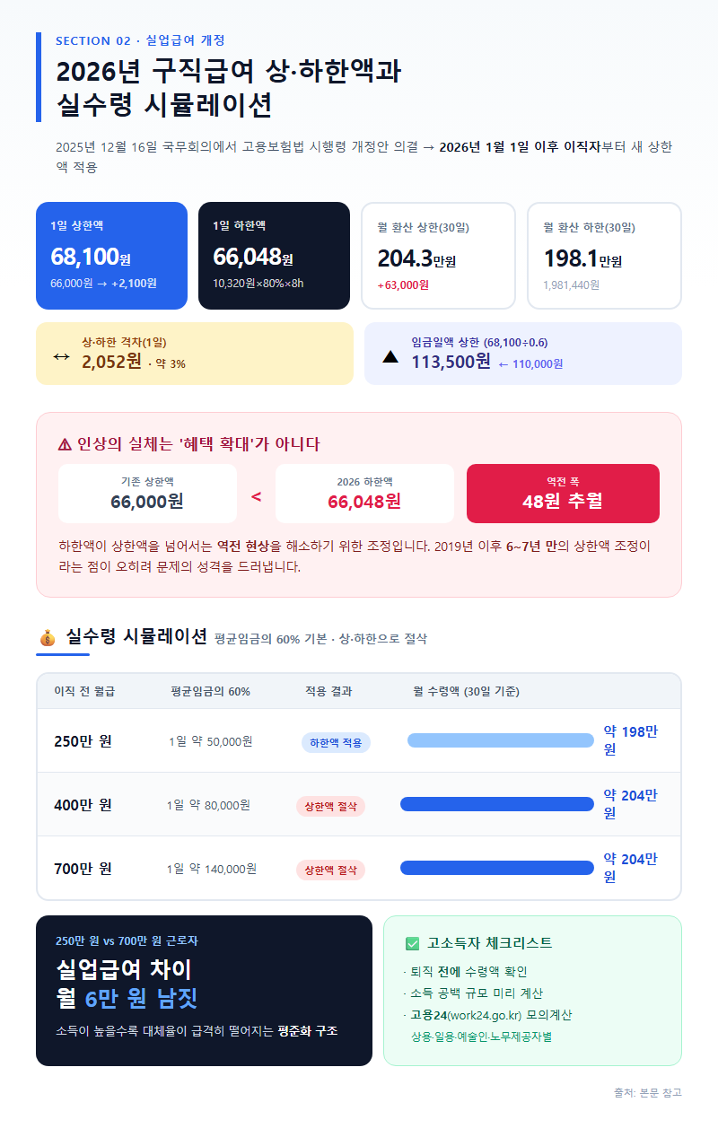2. 2026년 구직급여 상·하한액과 실수령 시뮬레이션